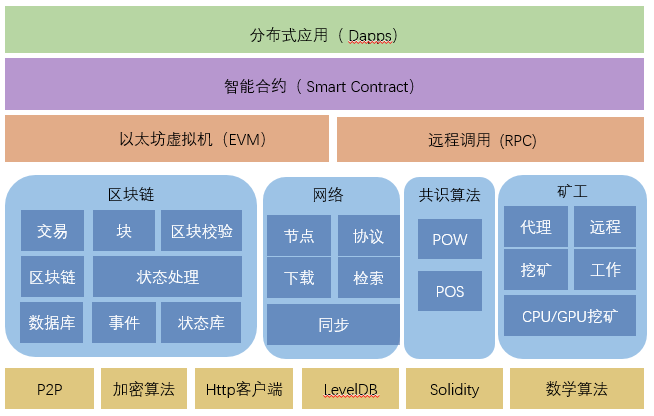 以太坊挖矿和网络速度关系(在以太坊网络中挖矿有哪些作用) 以太坊挖矿和网络速度关系(在以太坊网络中挖矿有哪些作用)
