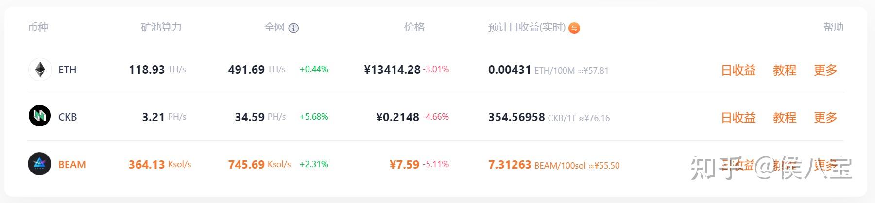 以太坊每天挖多少钱(以太坊现在挖一枚需要多长时间) 以太坊每天挖多少钱(以太坊现在挖一枚需要多长时间)