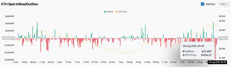 包含以太坊转pos后价格分析的词条