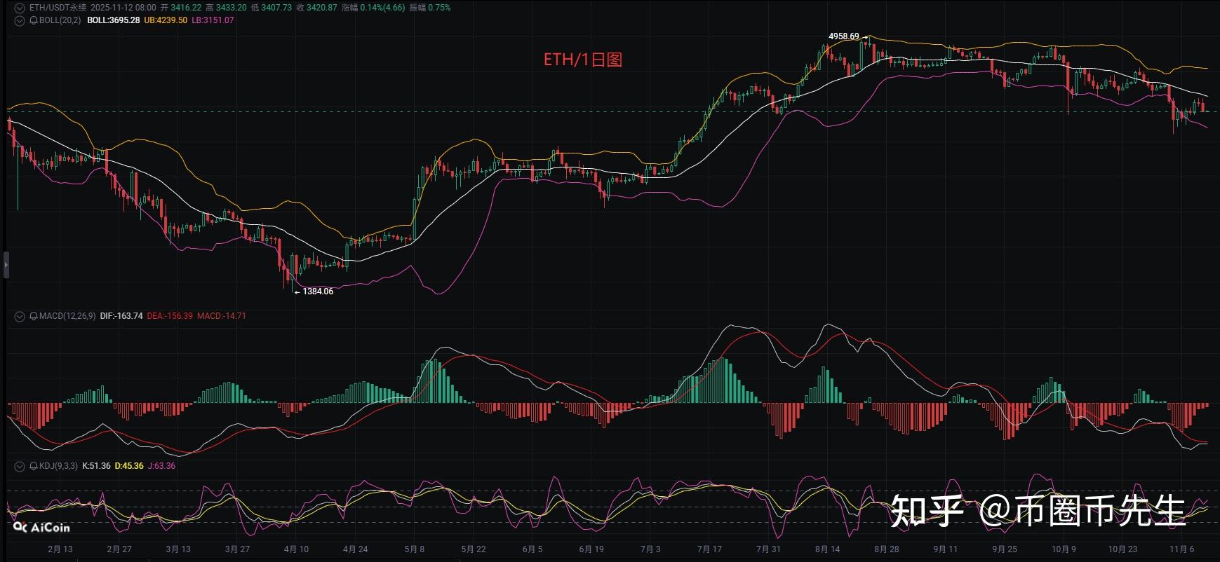 以太坊回调会涨吗(以太坊2021年会回调吗)